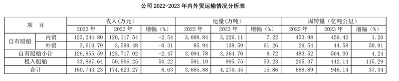 2022-2023年内外贸运输分析