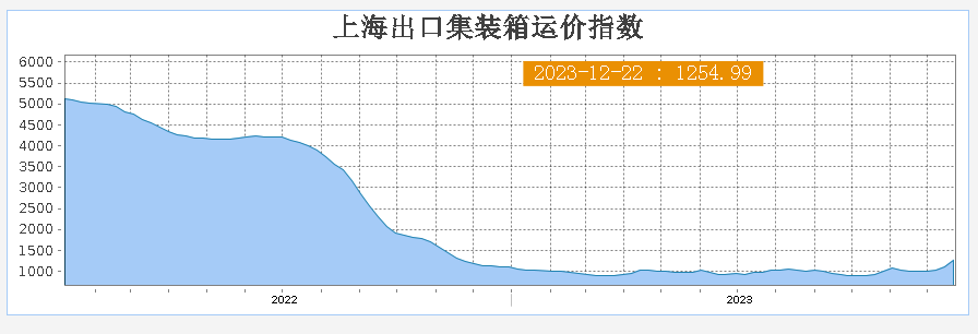 上海至欧洲运价大幅上涨超至45.5%
