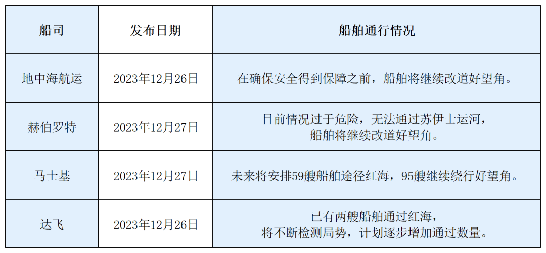 MSC被袭击后，多家船公司发布补充声明