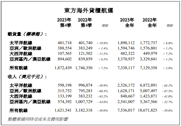 东方海外2023年第四季度收入同比下跌49%
