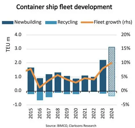 2015-2024年集装箱船运力统计及预测