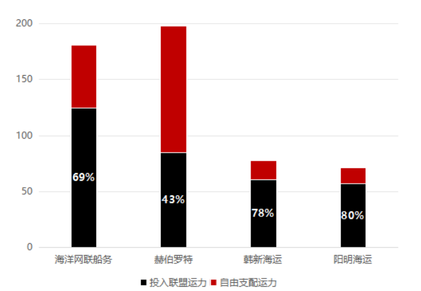 THE联盟成员投入联盟运力占自身运力比重