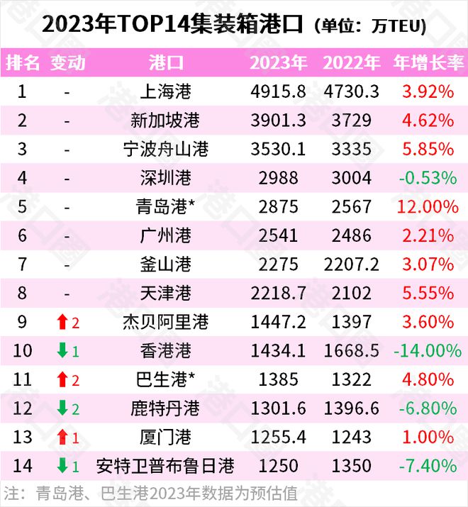 2023年全球前十大集装箱港口