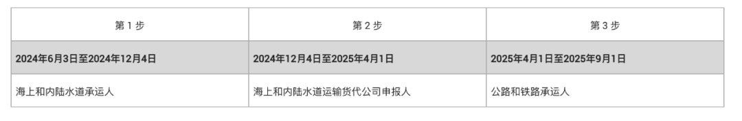 ICS2第三阶段实施窗口期