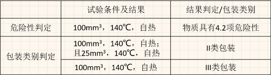 4.2类危险品试验结果