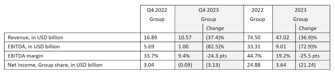 达飞2023年主要业绩数据