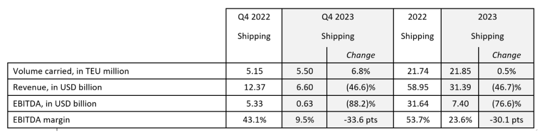 达飞海运板块2023年主要业绩数据