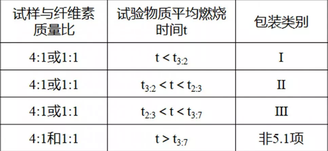 固体氧化性试验