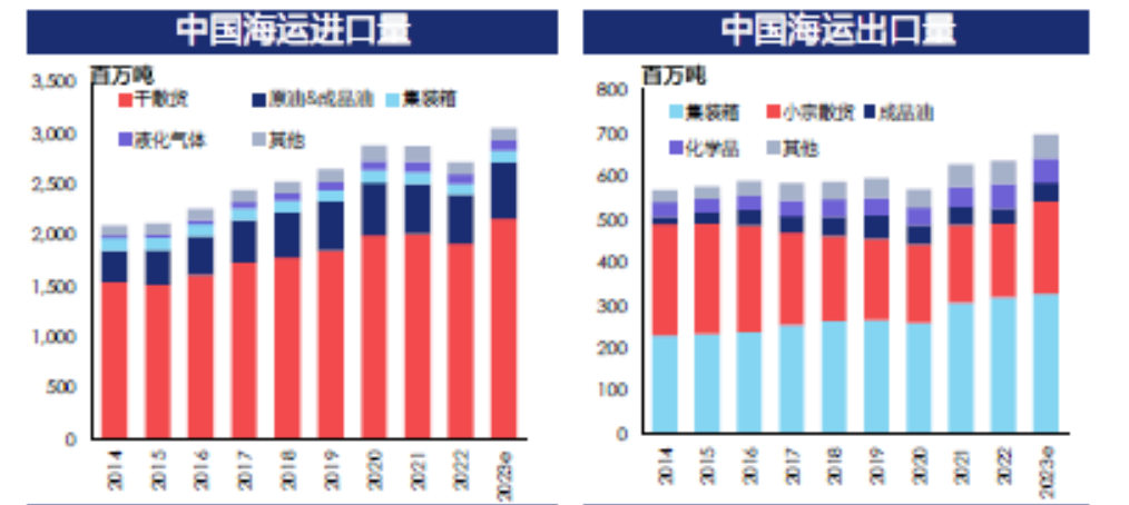 海运进口量占全球贸易比重超过30%