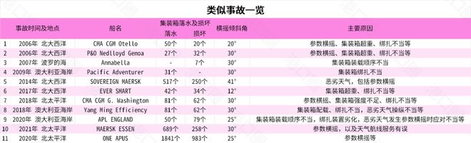 两次集装箱堆垛倒塌