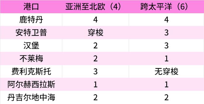 双子星北欧及地中海港口挂靠航线数目