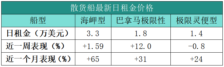 巴拿马型船租金价格