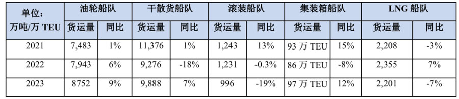 招商轮船报告细分