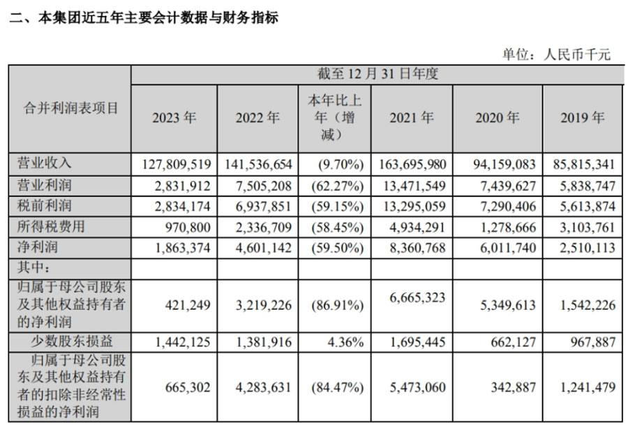 中集集团主要业绩数据