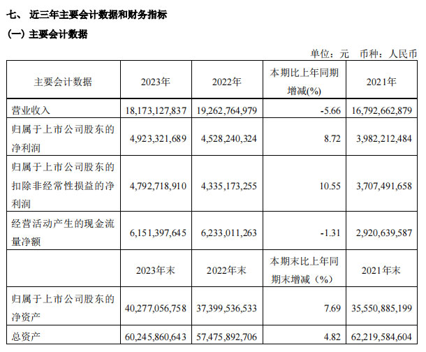 青岛港2023年主要业绩数据