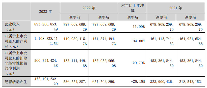 盐田港2023年主要经营数据1