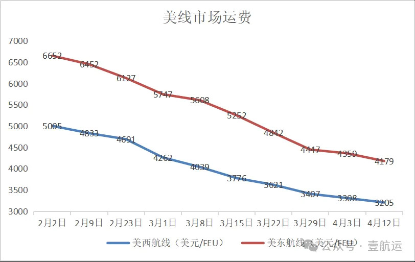 北美航线连跌两个多月