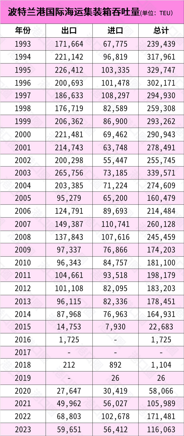 波特兰港海运集装箱吞吐量数据