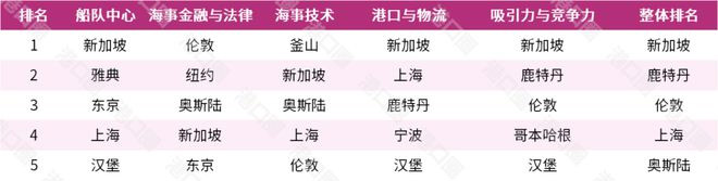 全球综合实力排名前五的港口城市