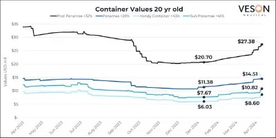 VesselsValue的数据