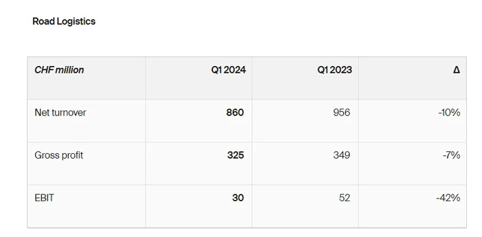 德迅陆运物流业务2024年第一季度主要业绩数据