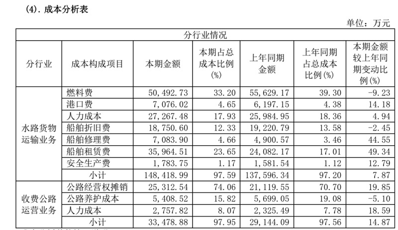 宁波海运行业分析