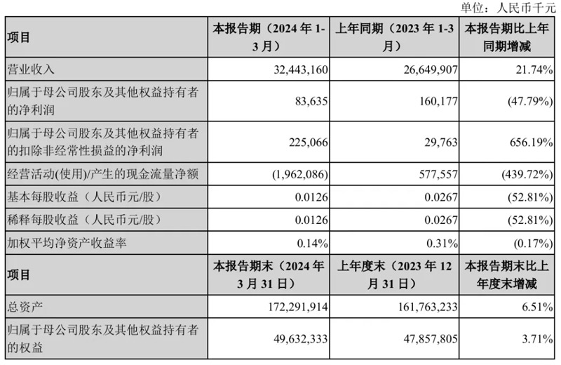 中集集团2024年第一季度主要业绩数据