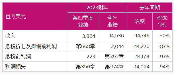 ONE2023财年主要业绩数据