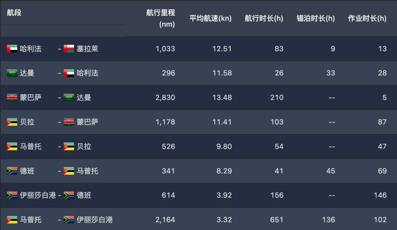 MSC Diego轮近3个月挂港记录