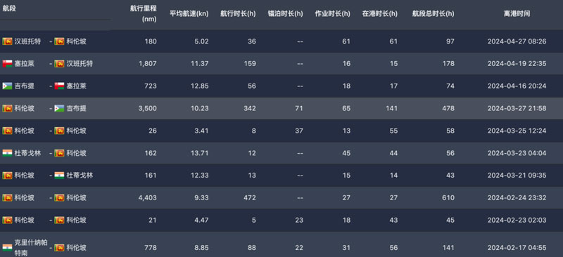 MSC Gina轮近3个月挂港记录