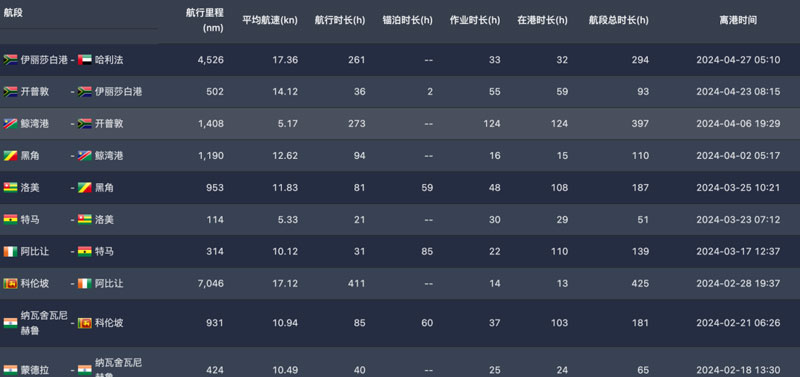 MSC Vittoria轮近3个月挂港记录