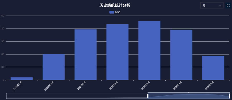 MSC航线数据