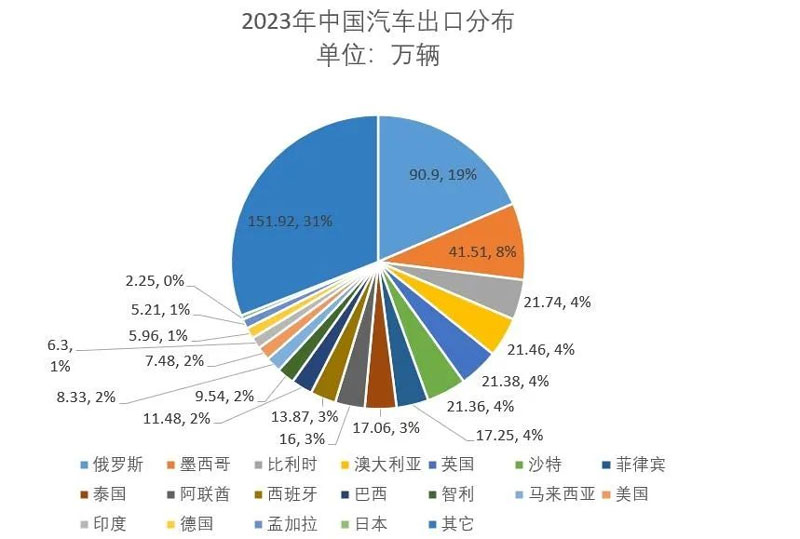 23年中国汽车出口分布
