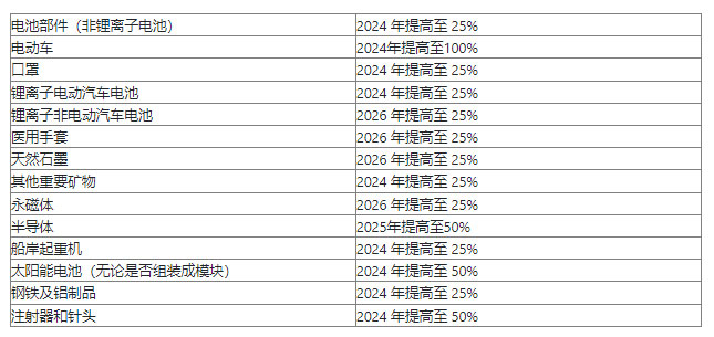关税类目包含种类