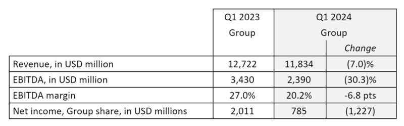 达飞2024年第一季度主要业绩数据