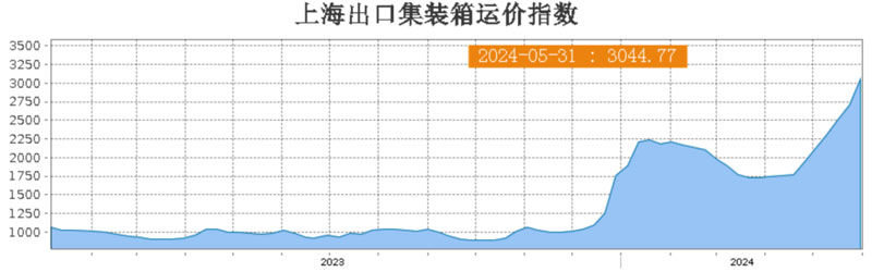 上海出口集装箱综合运价指数