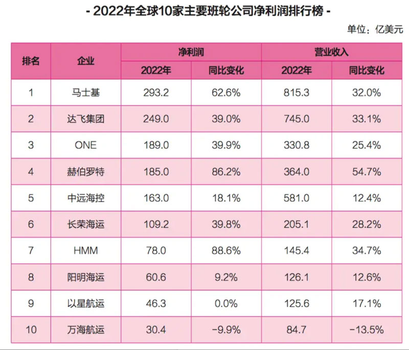 2022年全球10家主要班轮公司净利润排行榜
