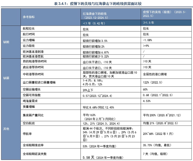 疫情下的美线与红海袭击下的欧线供需比较