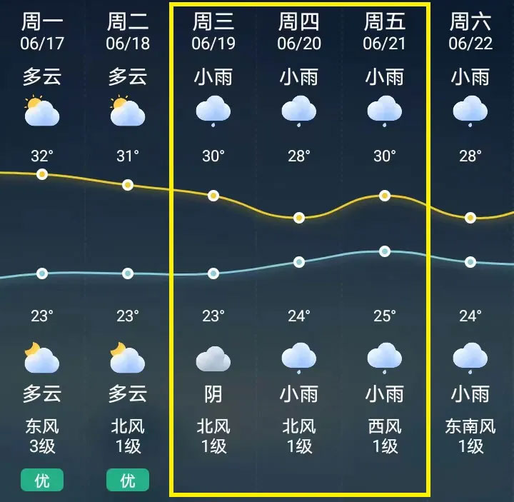 展会期间天气状况