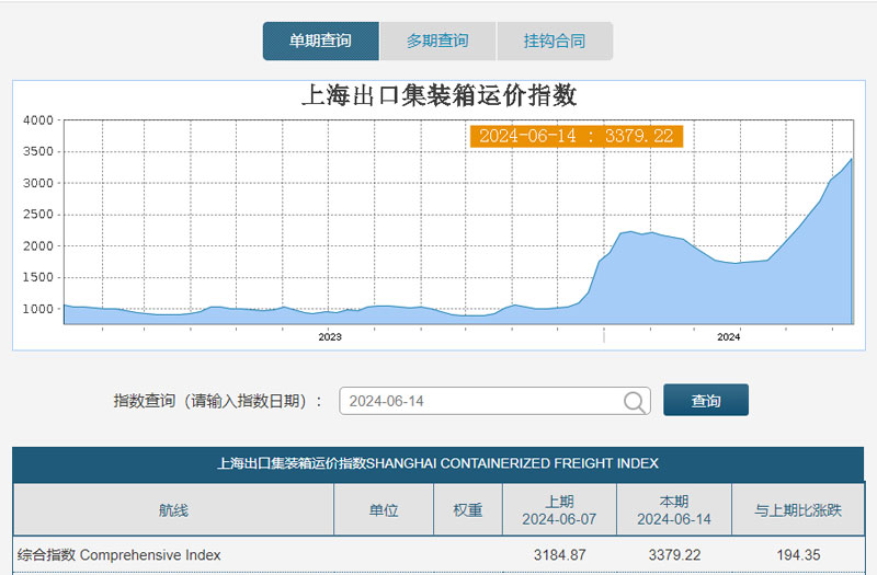上海出口集装箱运价指数