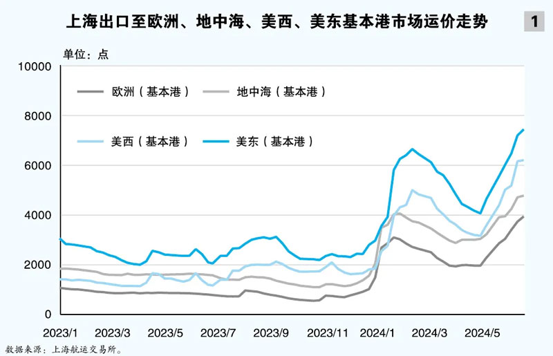 其他远洋航线也出现了不同程度的上涨