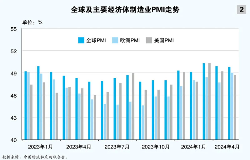 全球及主要经济体制造业PMI走势
