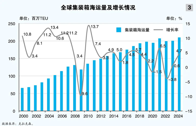 全球集装箱海运量及增长情况