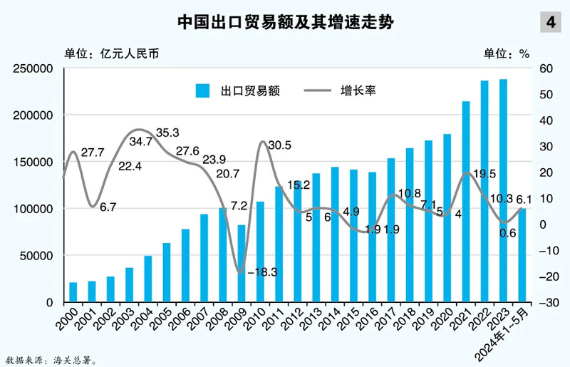 中国出口贸易额及其增速走势