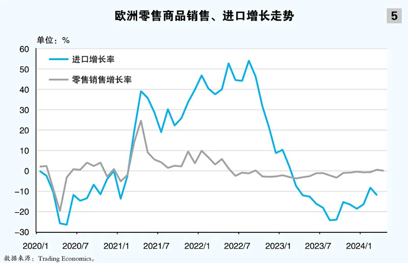 欧洲零售商品销售及进口增长走势