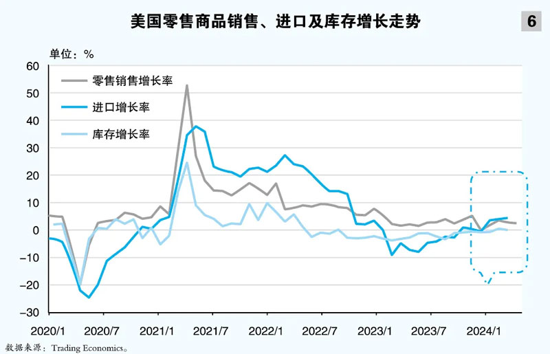 美国零售商品销售及进口及库存增长走势