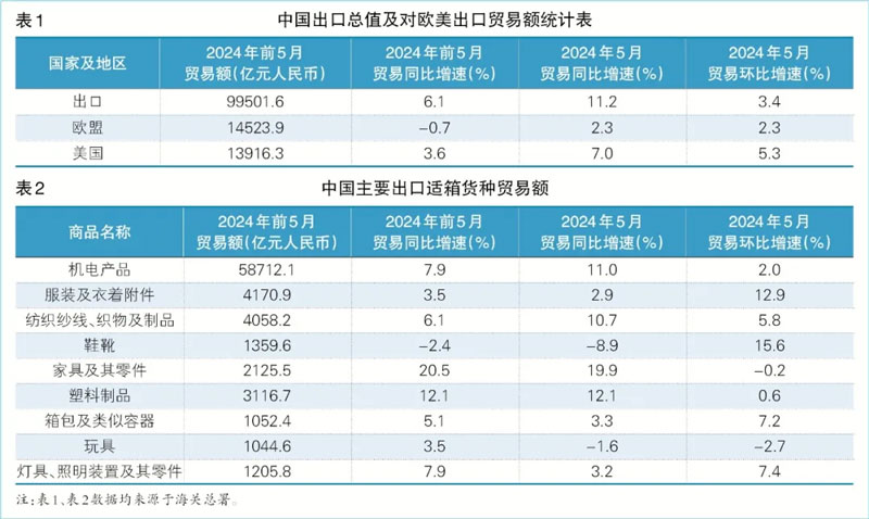 中国主要出口适箱货种贸易额
