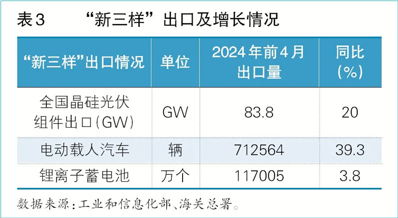 新三样出口及增长