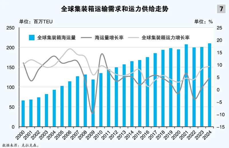 全球集装箱运输需求和运力供给走势