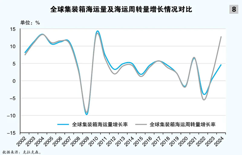全球集装箱海运量及海运周转量增长情况对比